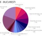 Profile muzeale în București